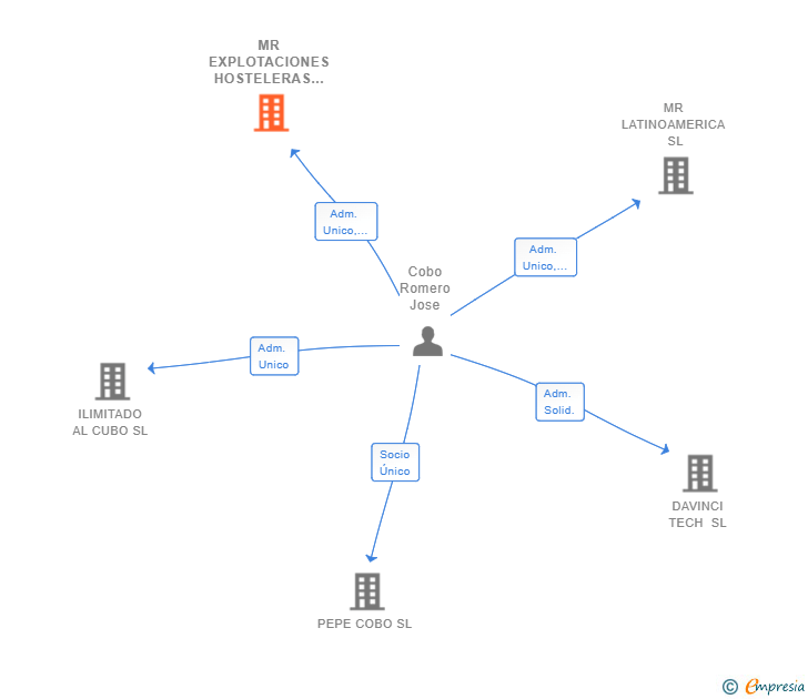 Vinculaciones societarias de MR EXPLOTACIONES HOSTELERAS Y DEPORTIVAS SL