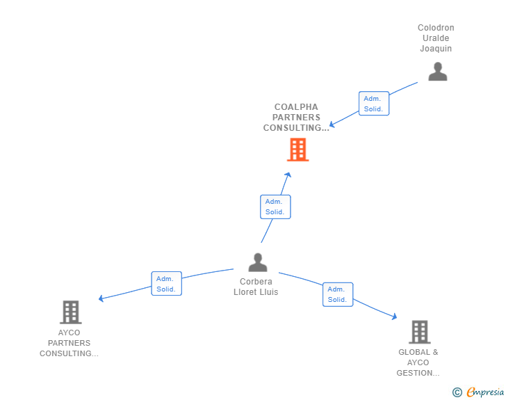 Vinculaciones societarias de COALPHA PARTNERS CONSULTING SL