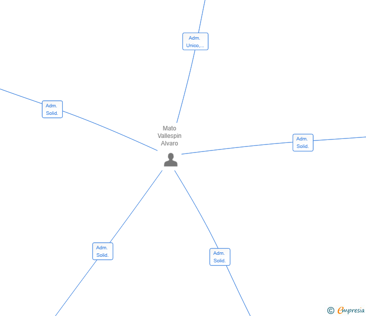 Vinculaciones societarias de DUNA NETWORK PARTNERS SL