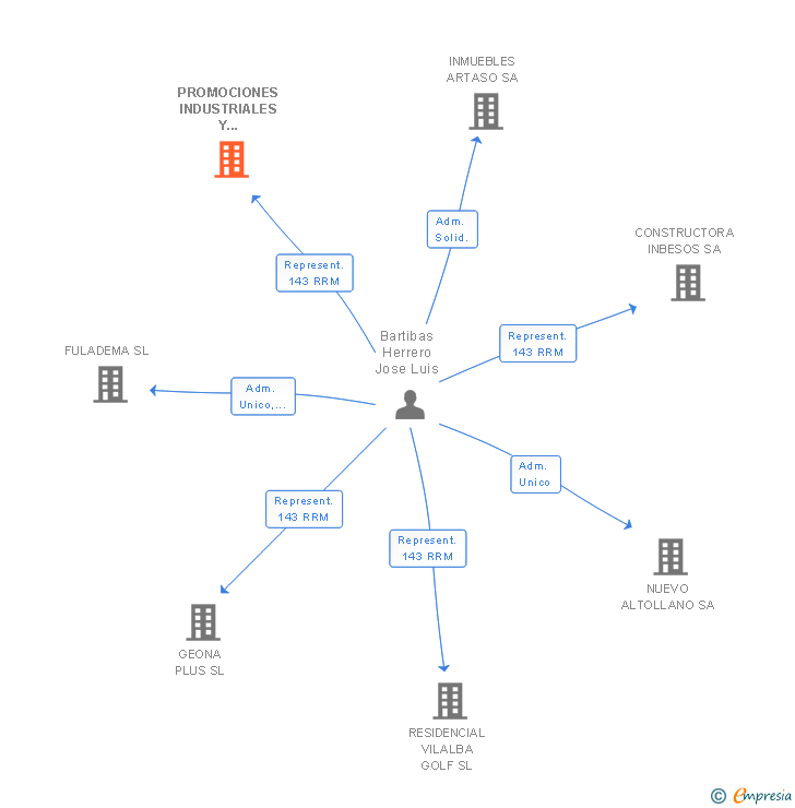 Vinculaciones societarias de PROMOCIONES INDUSTRIALES Y FINANCIERAS SA