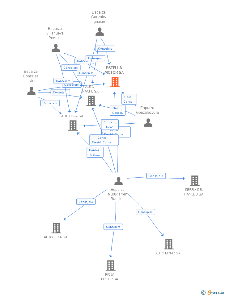 Vinculaciones societarias de ESTELLA MOTOR SA