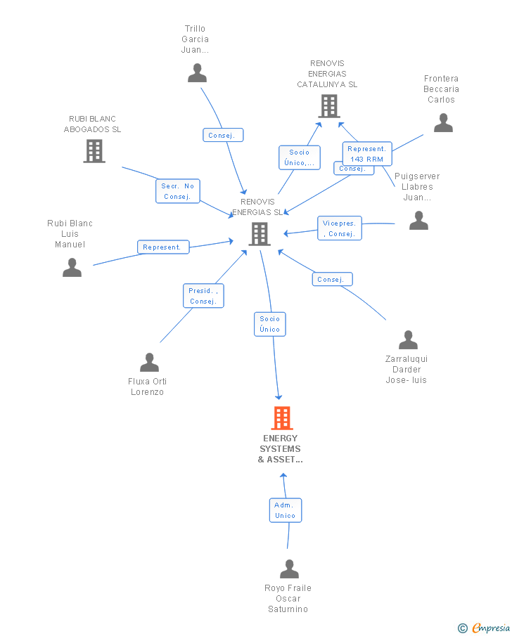 Vinculaciones societarias de ENERGY SYSTEMS & ASSET MANAGEMENT SL