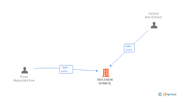 Vinculaciones societarias de REFLEXION SPAIN SL