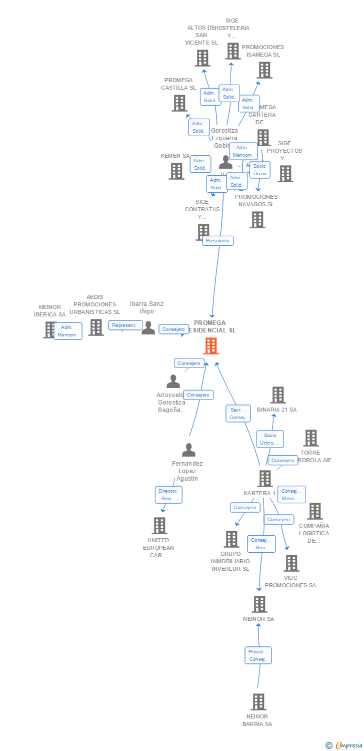 Vinculaciones societarias de PROMEGA RESIDENCIAL SL