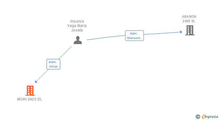 Vinculaciones societarias de MOIN 2425 SL