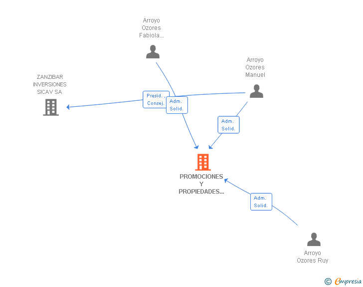 Vinculaciones societarias de PROMOCIONES Y PROPIEDADES ARROZO SL