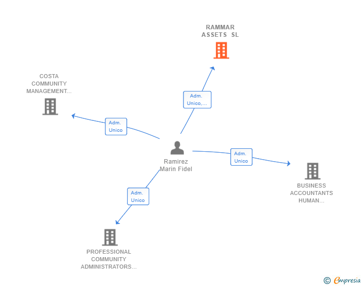 Vinculaciones societarias de RAMMAR ASSETS SL