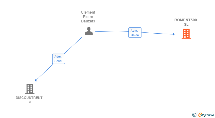 Vinculaciones societarias de ROMENT500 SL
