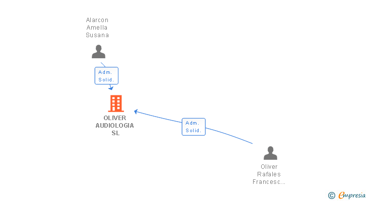 Vinculaciones societarias de OLIVER AUDIOLOGIA SL