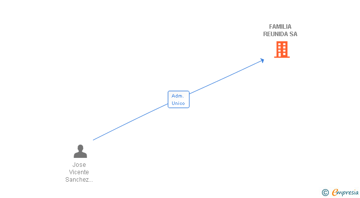 Vinculaciones societarias de FAMILIA REUNIDA SA