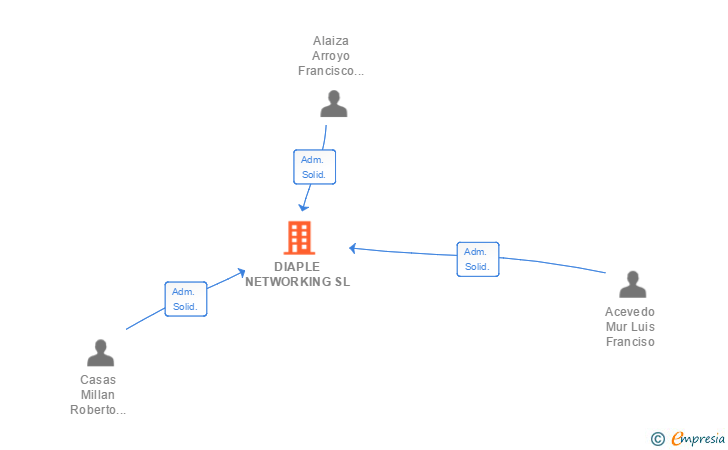 Vinculaciones societarias de DIAPLE NETWORKING SL