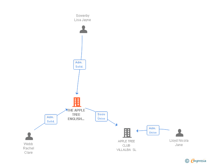 Vinculaciones societarias de THE APPLE TREE ENGLISH CENTRE SL