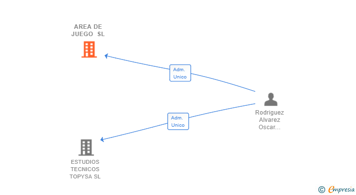 Vinculaciones societarias de AREA DE JUEGO SL (EXTINGUIDA)