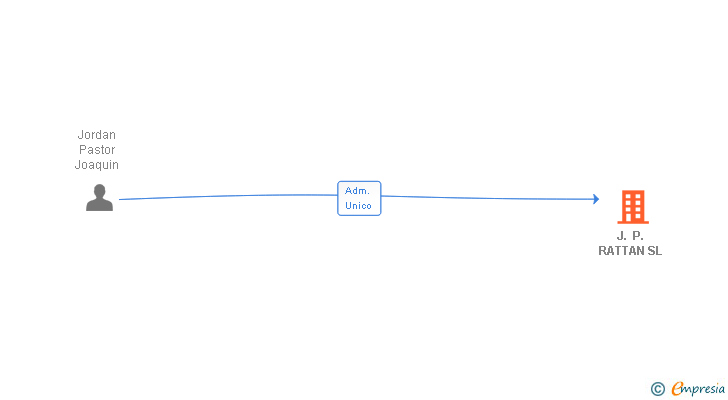 Vinculaciones societarias de J. P. RATTAN SL