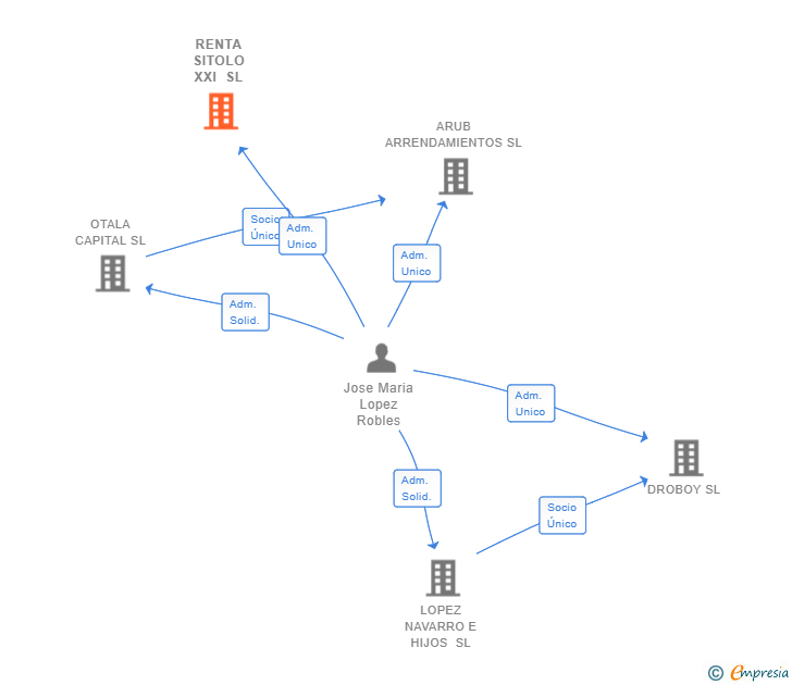 Vinculaciones societarias de RENTA SITOLO XXI SL