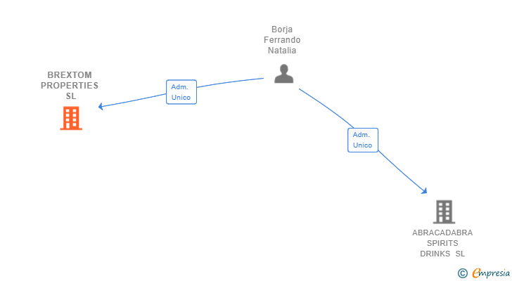 Vinculaciones societarias de BRX STATEMENT SL
