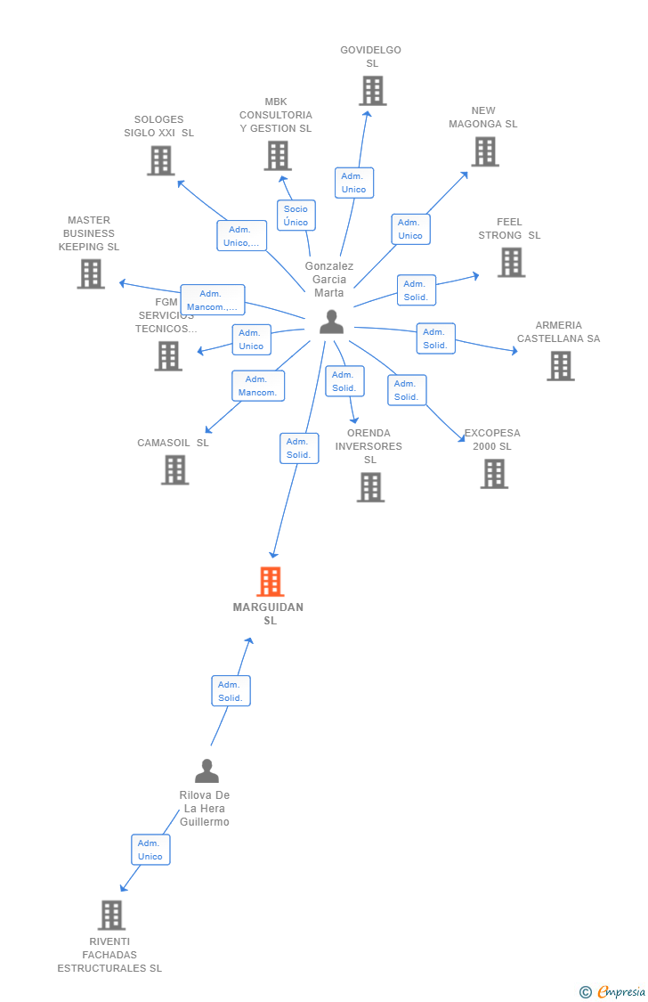 Vinculaciones societarias de MARGUIDAN SL