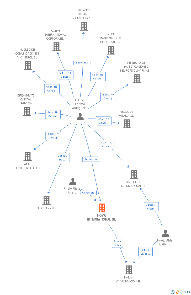 Vinculaciones societarias de NOVA INTERNATIONAL SL