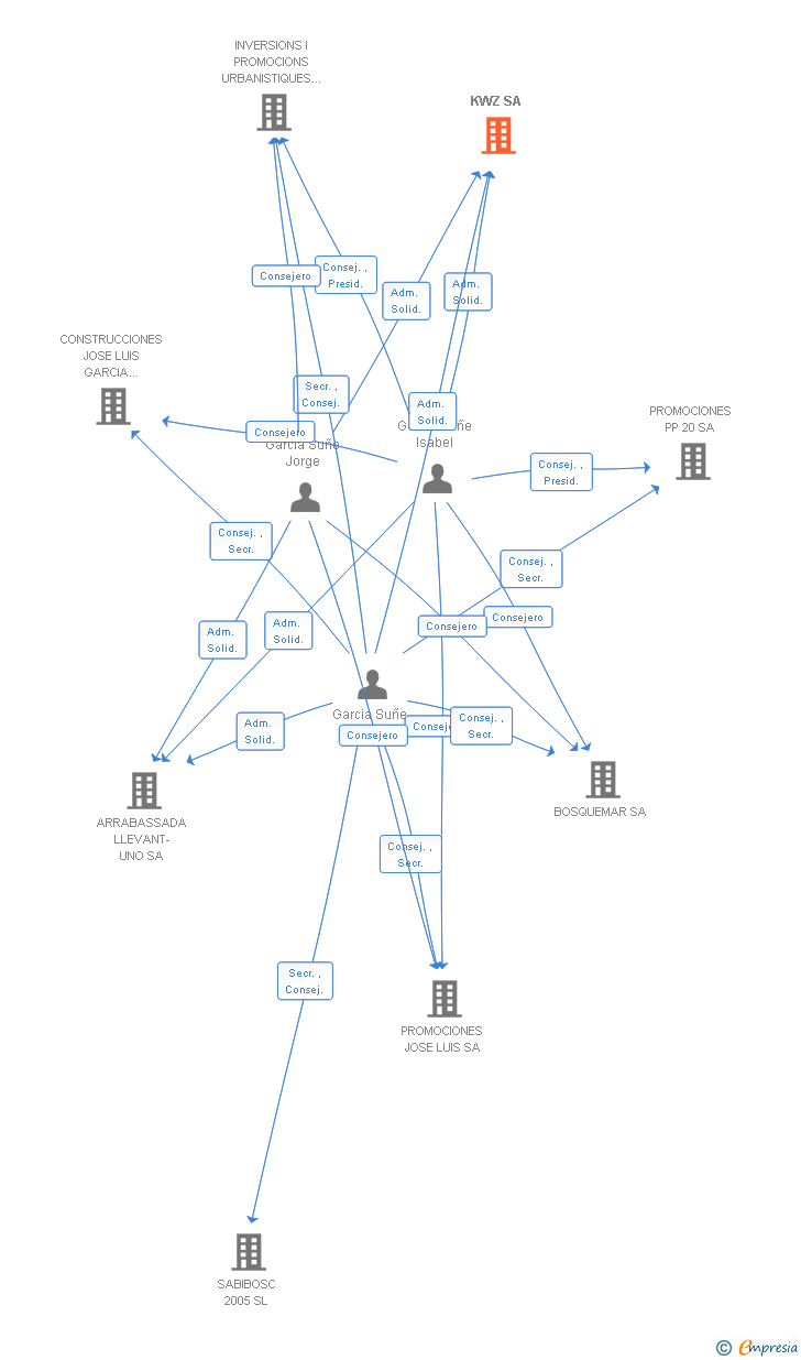 Vinculaciones societarias de KWZ SA