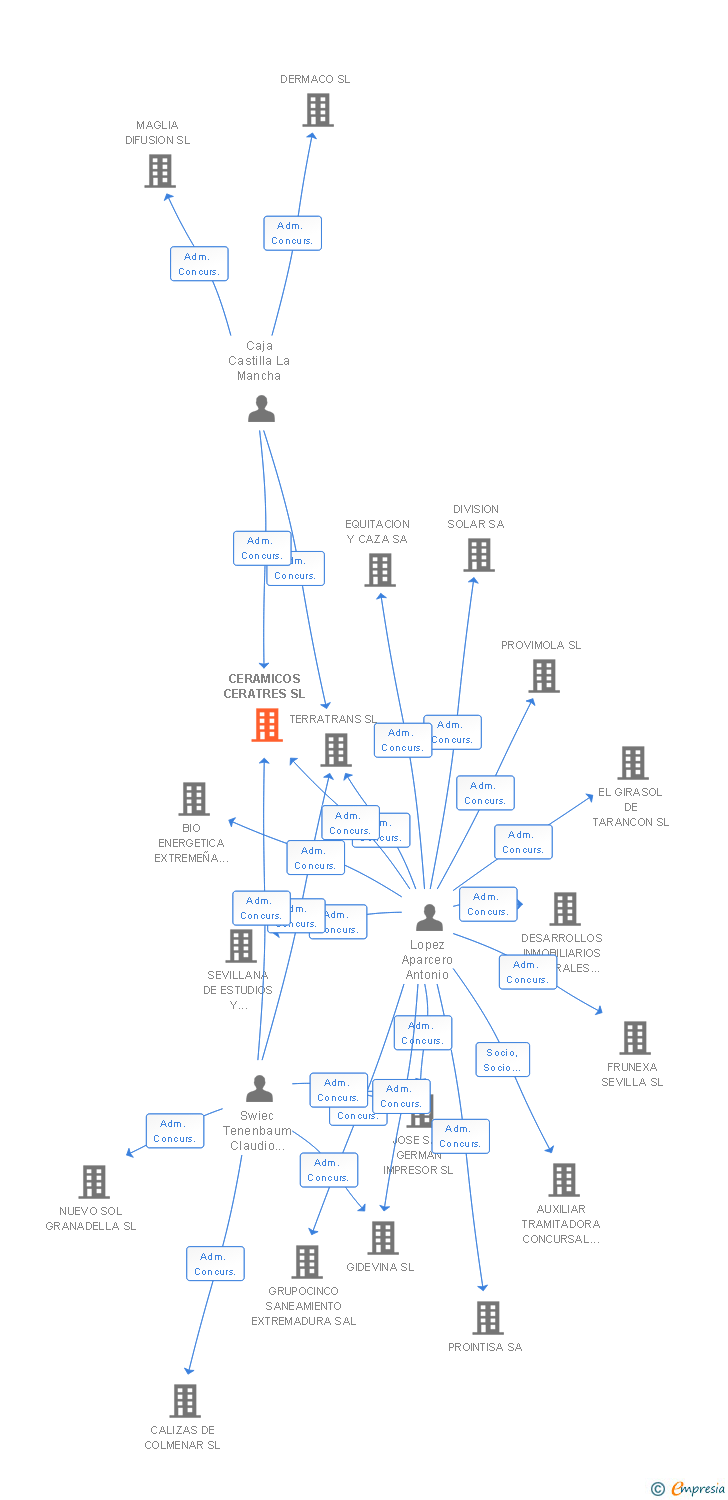 Vinculaciones societarias de CERAMICOS CERATRES SL