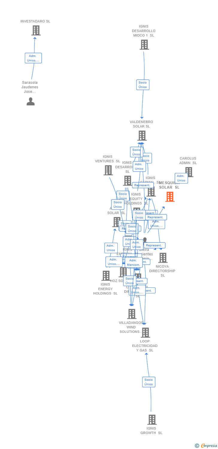Vinculaciones societarias de MESQUIDA SOLAR SL