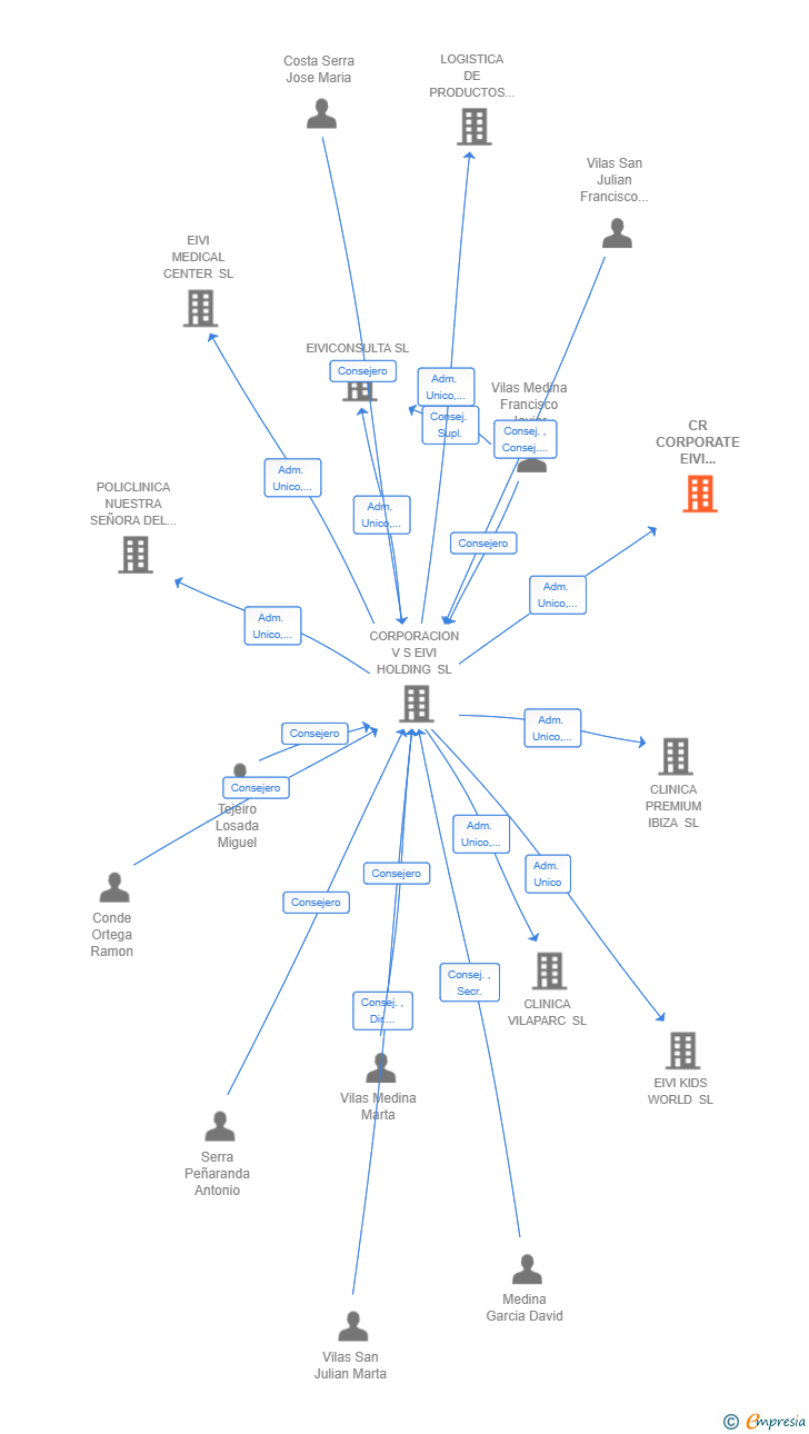Vinculaciones societarias de CR CORPORATE EIVI INVESTMENTS SL
