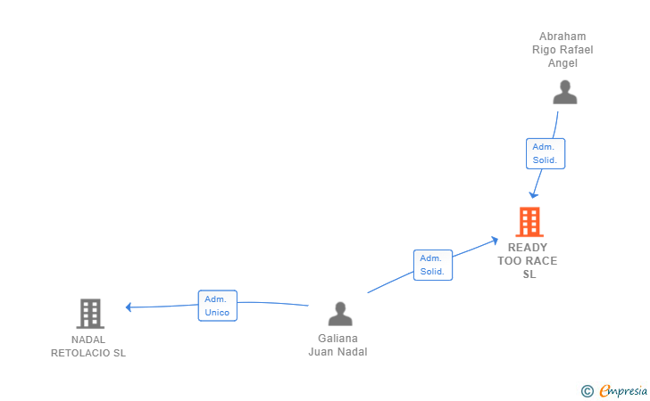Vinculaciones societarias de READY TOO RACE SL
