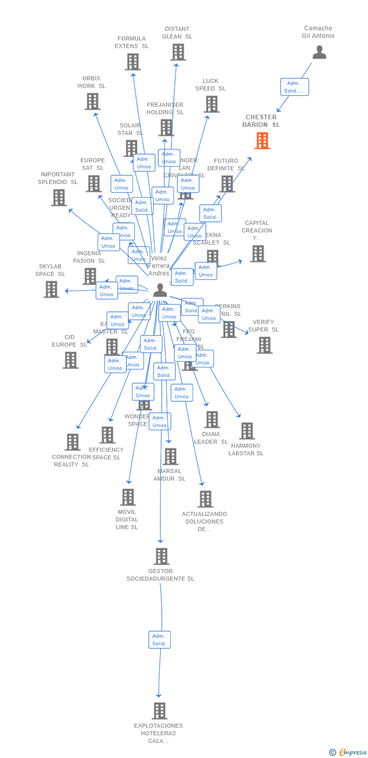Vinculaciones societarias de CHESTER BARION SL