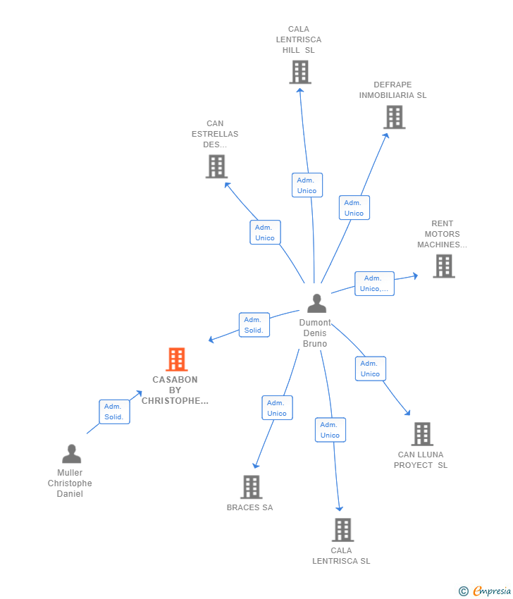 Vinculaciones societarias de CASABON BY CHRISTOPHE MULLER SL