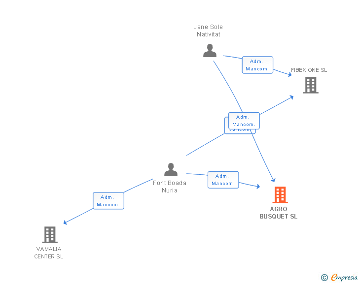 Vinculaciones societarias de AGRO BUSQUET SL