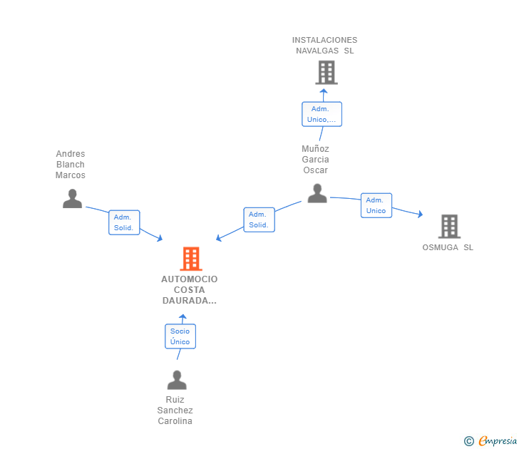 Vinculaciones societarias de AUTOMOCIO COSTA DAURADA 2022 SL