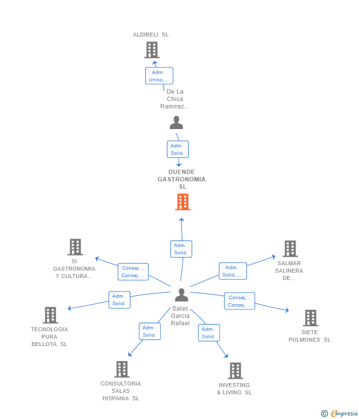 Vinculaciones societarias de DUENDE GASTRONOMIA SL