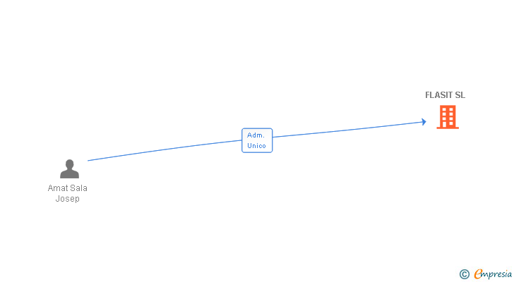 Vinculaciones societarias de FLASIT SL