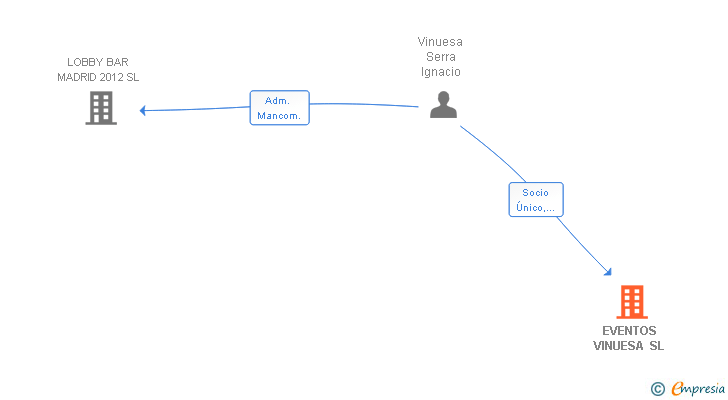 Vinculaciones societarias de EVENTOS VINUESA SL