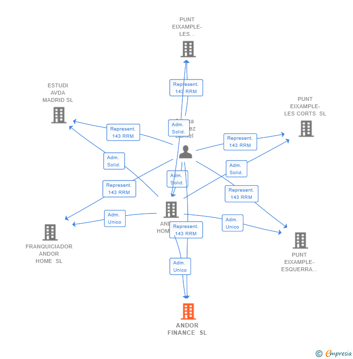 Vinculaciones societarias de ANDOR FINANCE SL