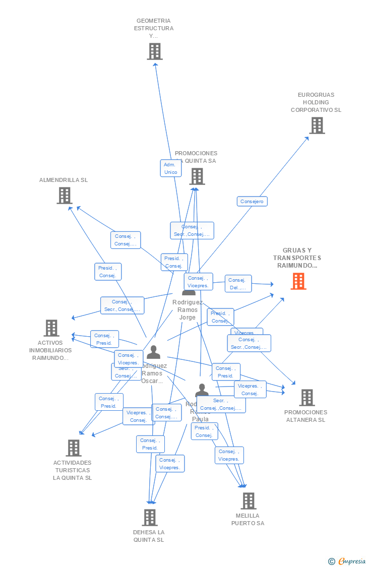 Vinculaciones societarias de GRUAS Y TRANSPORTES RAIMUNDO RODRIGUEZ SA