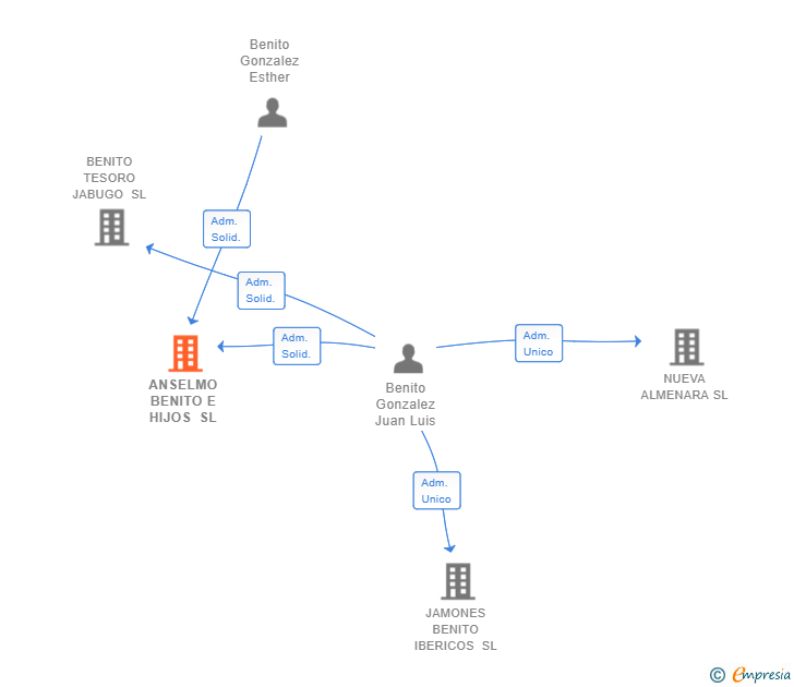 Vinculaciones societarias de ANSELMO BENITO E HIJOS SL