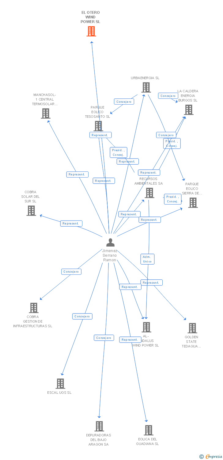 Vinculaciones societarias de EL OTERO WIND POWER SL