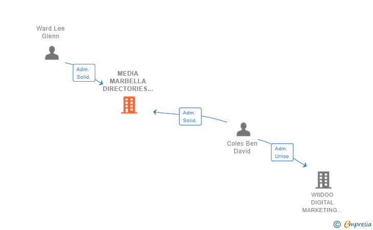Vinculaciones societarias de MEDIA MARBELLA DIRECTORIES SL