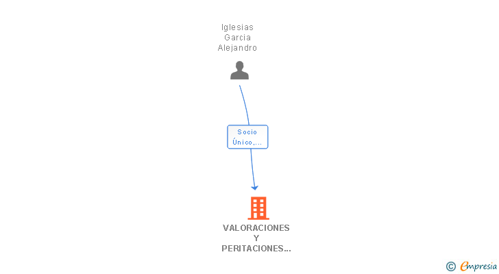 Vinculaciones societarias de VALORACIONES Y PERITACIONES DEL AUTOMOVIL SL