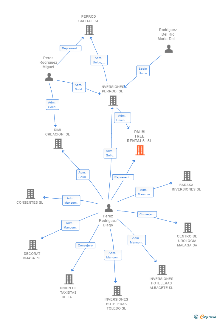 Vinculaciones societarias de PALM TREE RENTALS SL