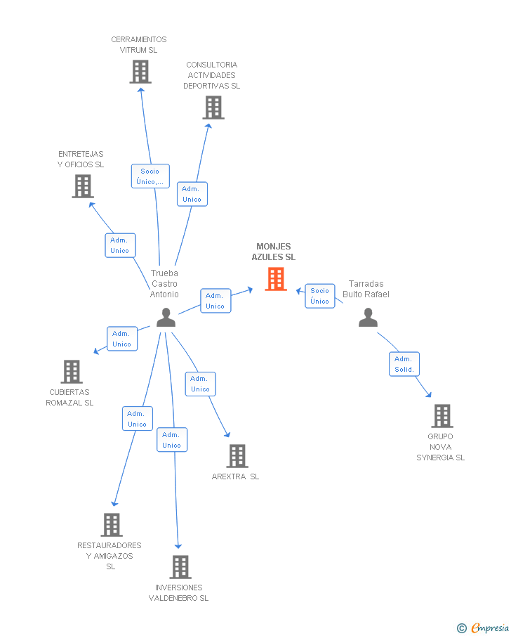 Vinculaciones societarias de MONJES AZULES SL