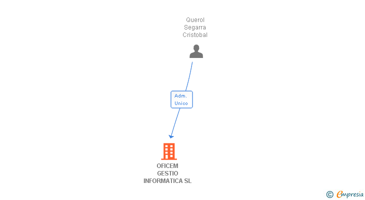 Vinculaciones societarias de OFICEM GESTIO INFORMATICA SL