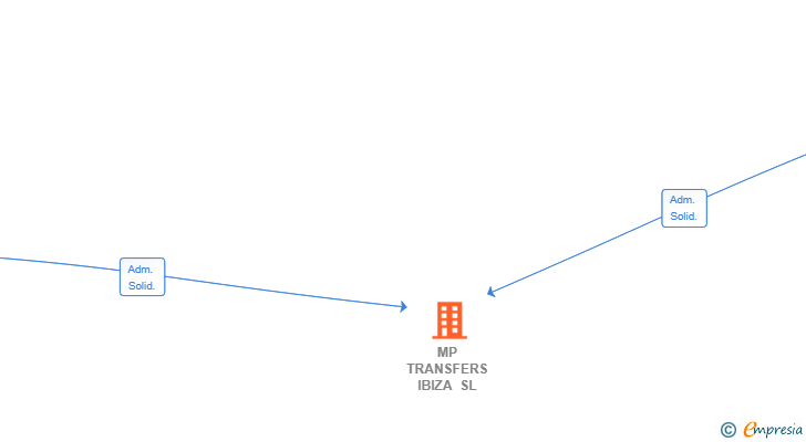 Vinculaciones societarias de MP TRANSFERS IBIZA SL