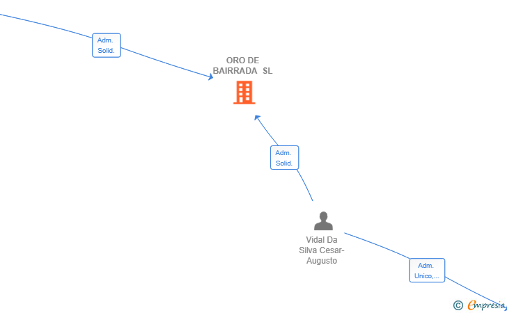 Vinculaciones societarias de ORO DE BAIRRADA SL