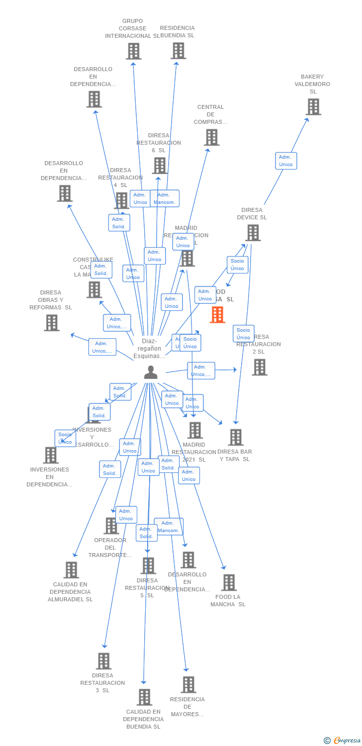 Vinculaciones societarias de FOOD DIRESA SL