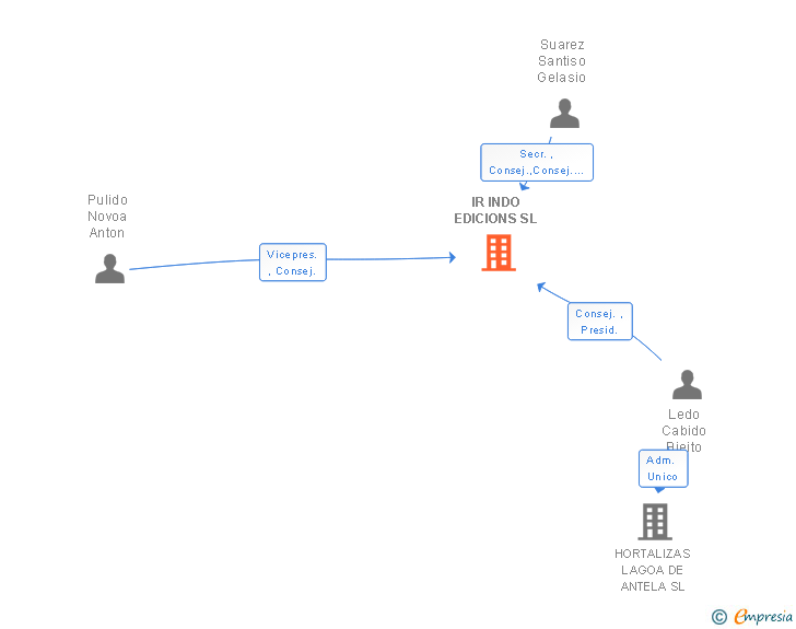 Vinculaciones societarias de IR INDO EDICIONS SL