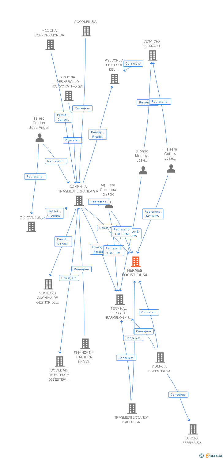 Vinculaciones societarias de HERMES LOGISTICA SA