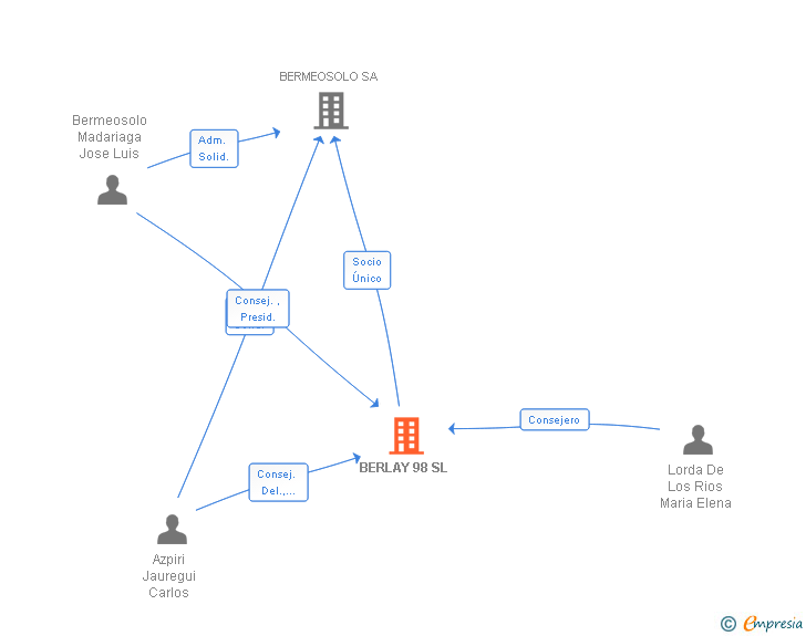 Vinculaciones societarias de BERLAY 98 SL