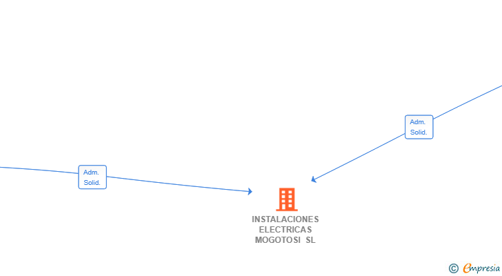Vinculaciones societarias de INSTALACIONES ELECTRICAS MOGOTOSI SL